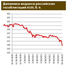 Кривая ОФЗ стала инвертированной